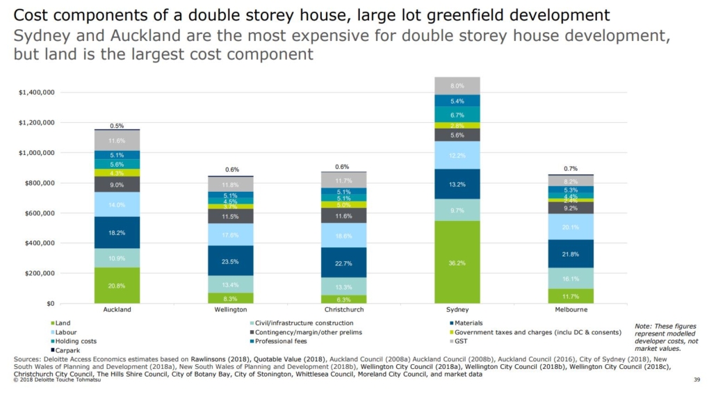 graph of the portion of development costs in AU and NZ